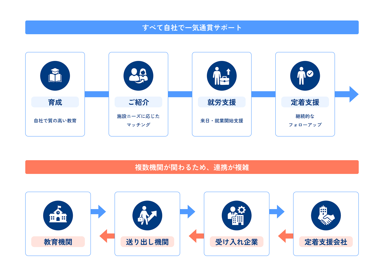 JQCの一気通貫サービスと複数機関連携フロー